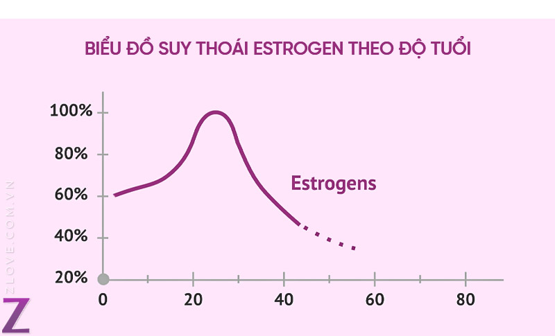 Thiếu hụt estrogen là một trong những nguyên nhân phổ biến gây khô hạn khi quan hệ